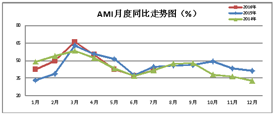 20160811-7月份AMI指数-2.jpg