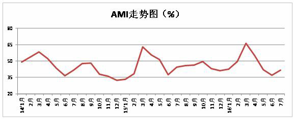 20160811-7月份AMI指数-1.jpg